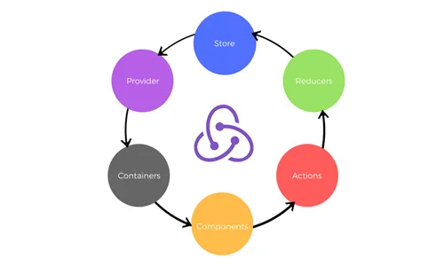 how redux works