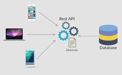 what is rest api